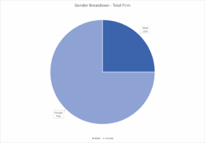 pie chart showing the diversity gender breakdown at brachers llp 25% male 75% female