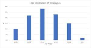 a table showing the breakdown of age distribution at brachers llp in july 2025