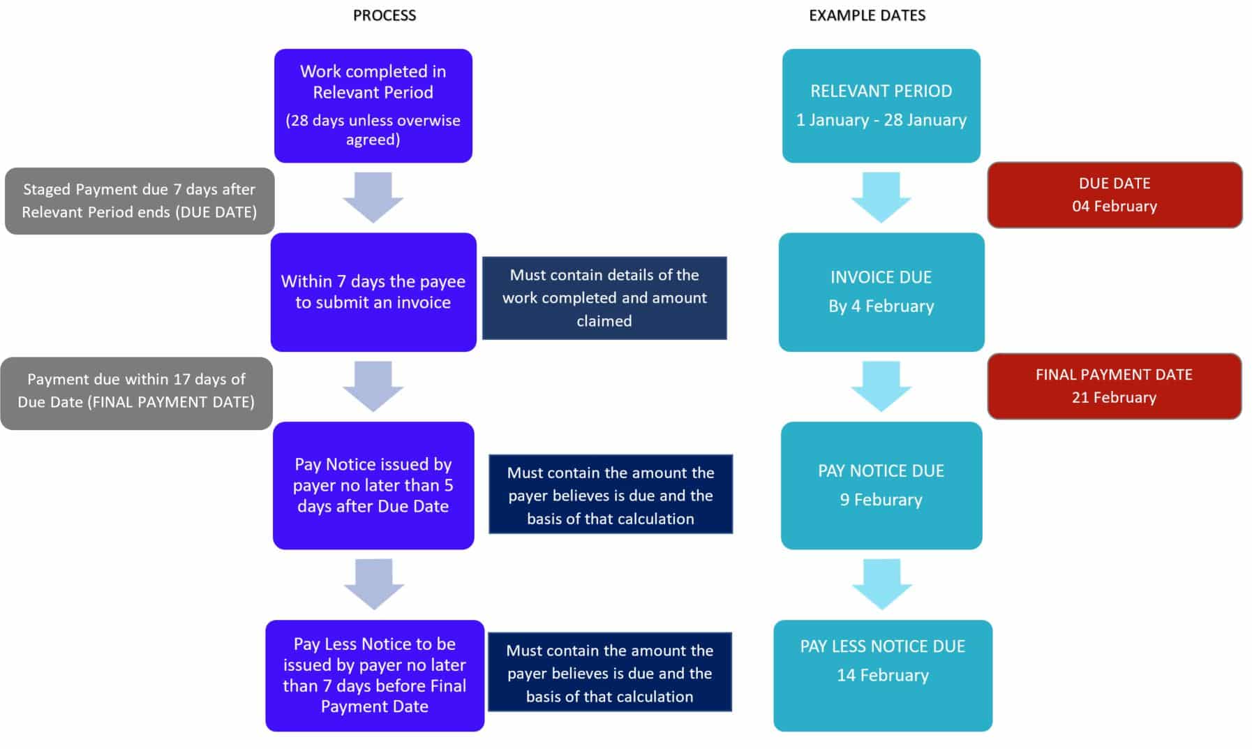 construction payments flow chart